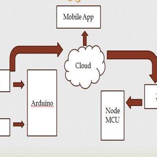 Implementation of Smart Restaurant wit